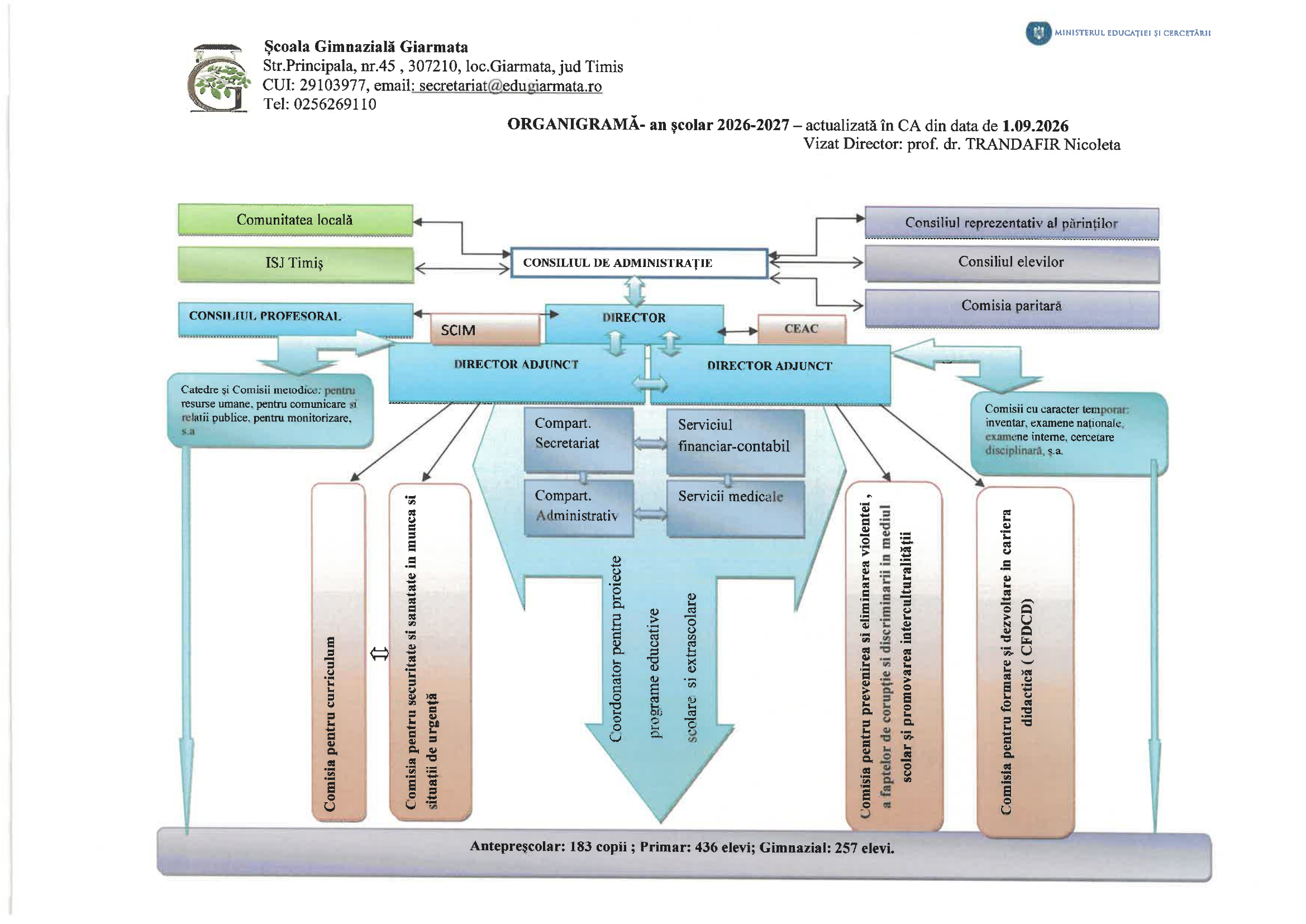 Organigrama Școlii Gimnaziale Giarmata, anul școlar 2026-2027